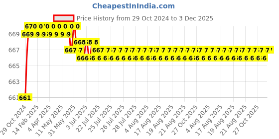 moglix.com Legrand P17 Tempra Pro 16A 3P+E Low Voltage Inclined Outlet Panel Mounting Socket, 5551 88 legrand Price History Graph from 29 Oct 2024 to 2 Dec 2025