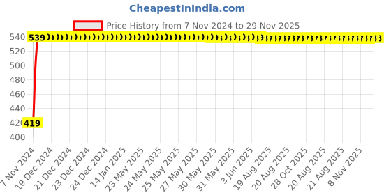 moglix.com Legrand P17 Tempra Pro 16A 3P+N+E Low Voltage Straight Plug, 5551 29 legrand Price History Graph from 7 Nov 2024 to 29 Nov 2025