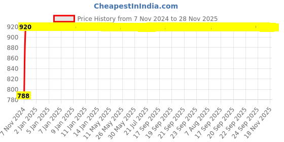 moglix.com Legrand P17 Tempra Pro 2P+E 32 A Low Voltage Surface Mounting Socket, 5552 54 legrand Price History Graph from 7 Nov 2024 to 28 Nov 2025
