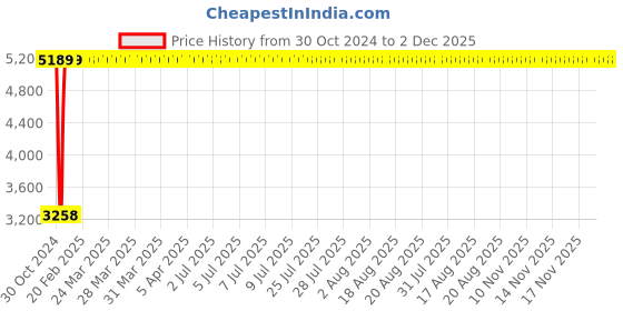 moglix.com Legrand P17 Tempra Pro 3P+E 16 A Low Voltage Straight Plug, 5551 28 (Pack of 10) legrand Price History Graph from 30 Oct 2024 to 2 Dec 2025