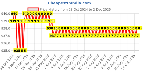 moglix.com Legrand P17 Tempra Pro 3P+E 32 A Low Voltage Mobile Socket, 5552 18 legrand Price History Graph from 28 Oct 2024 to 2 Dec 2025