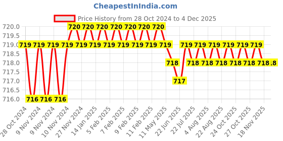 moglix.com Legrand P17 Tempra Pro 3P+E 32 A Low Voltage Straight Plug, 5552 38 legrand Price History Graph from 28 Oct 2024 to 3 Dec 2025