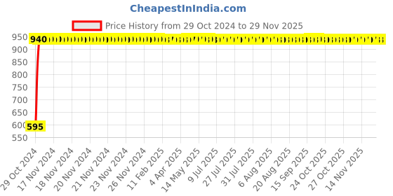 moglix.com Legrand P17 Tempra Pro 3P+N+E 32 A Low Voltage Inclined Outlet Design Surface Mounting Socket, 5552 89 legrand Price History Graph from 29 Oct 2024 to 28 Nov 2025