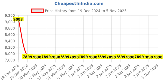 moglix.com Legrand RCBO 6033 88 legrand Price History Graph from 19 Dec 2024 to 5 Nov 2025