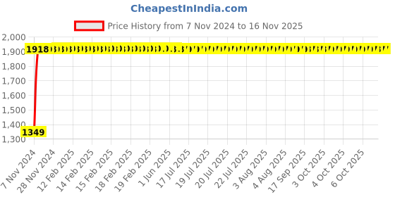 moglix.com Legrand Rotary Handle, 4174 63 legrand Price History Graph from 7 Nov 2024 to 13 Nov 2025