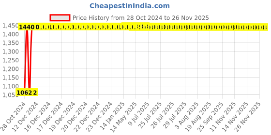 moglix.com Legrand Spare coils for CTX³ 3 Pole Contactors for CTX 100, 4169 46 legrand Price History Graph from 28 Oct 2024 to 25 Nov 2025
