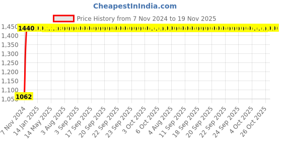 moglix.com Legrand Spare coils for CTX³ 3 Pole Contactors for CTX 100, 4169 49 legrand Price History Graph from 7 Nov 2024 to 18 Nov 2025