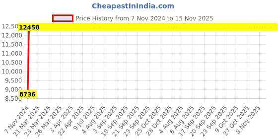 moglix.com Legrand Spare coils for CTX³ 3 Pole Contactors for CTX 400, 4169 79 legrand Price History Graph from 7 Nov 2024 to 14 Nov 2025