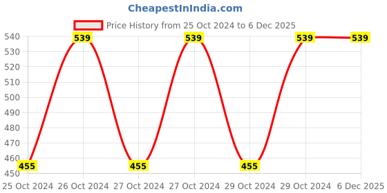 moglix.com Lehry Valves 15mm Forged Brass 2 Way Nickel Plated Ball Valve with Butterfly Handle, LIV-BLV-BS-002 lehry valves Price History Graph from 25 Oct 2024 to 6 Dec 2025
