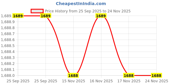 moglix.com Lehry Valves 20mm 1.6MPa Single Jet Dry Type Vane Wheel Cold Water Meter, LIV-WM-BS-SJ-001 lehry valves Price History Graph from 25 Sep 2025 to 23 Nov 2025