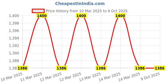 moglix.com Lehry Valves 40mm 1.6MPa Multijet Dry Type Cold Water Meter, LIV-WM-BS-MJ-001 lehry valves Price History Graph from 10 Mar 2025 to 8 Oct 2025