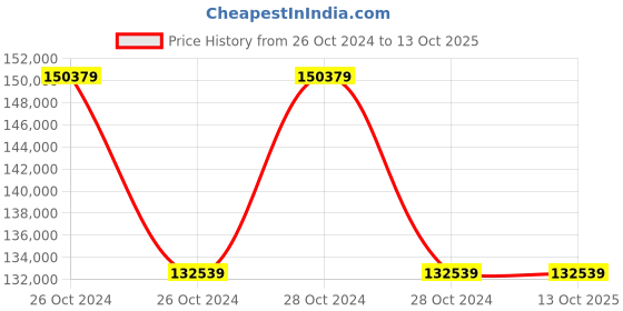 moglix.com Leica Disto S910 with FTA 360 Adapter &a; TRI 70 Tripod Pro Set leica Price History Graph from 26 Oct 2024 to 13 Oct 2025
