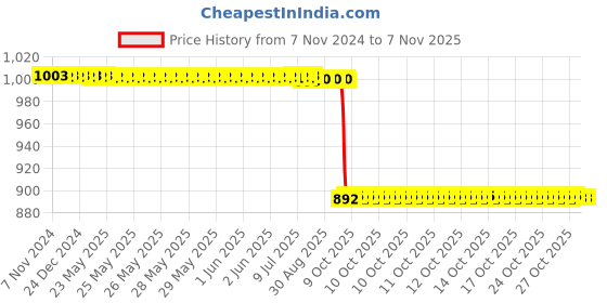 moglix.com Lenon 18W Cool Day Light White LED Bulb (Pack of 4) lenon Price History Graph from 7 Nov 2024 to 7 Nov 2025
