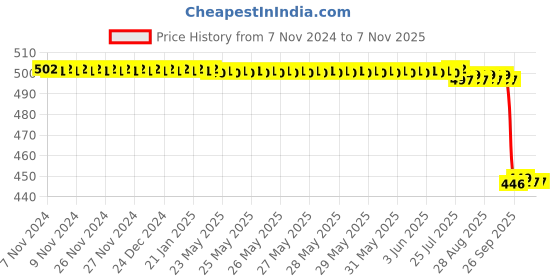 moglix.com Lenon 7W Cool Day Light White LED Bulb (Pack of 6) lenon Price History Graph from 7 Nov 2024 to 7 Nov 2025