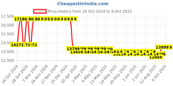 moglix.com LENSit 60W Motorized Table with Drawer lensit Price History Graph from 26 Oct 2024 to 9 Oct 2025