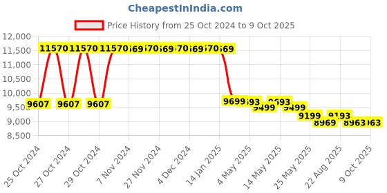 moglix.com LENSit 60W Motorized Table without Drawer lensit Price History Graph from 25 Oct 2024 to 9 Oct 2025