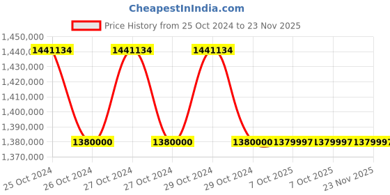 moglix.com LENSit AR-9 Auto Refractometer (Pack of 5) lensit Price History Graph from 25 Oct 2024 to 22 Nov 2025