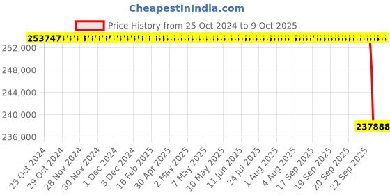 moglix.com LENSit KR-9600 50W Auto Refractometer lensit Price History Graph from 25 Oct 2024 to 9 Oct 2025