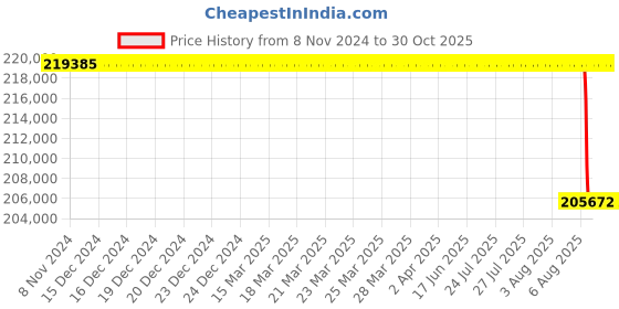 moglix.com LENSit RM-9600 50W Auto Refractometer lensit Price History Graph from 8 Nov 2024 to 30 Oct 2025
