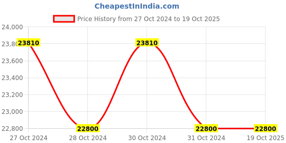 moglix.com Leo 0.75HP Stainless Steel Single Phase Horizontal Multistage Pump, EDHm2-40 leo Price History Graph from 27 Oct 2024 to 17 Oct 2025
