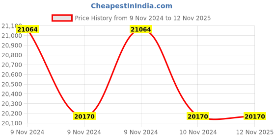 moglix.com Leo 0.75HP Stainless Steel Single Phase Horizontal Multistage Pump, EDHm4-30 leo Price History Graph from 9 Nov 2024 to 11 Nov 2025