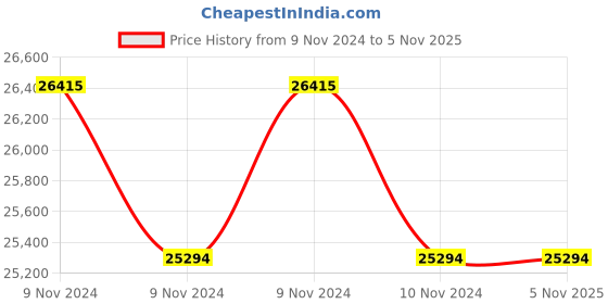 moglix.com Leo 1.0HP Stainless Steel Single Phase Horizontal Multistage Pump, EDHm2-60 leo Price History Graph from 9 Nov 2024 to 4 Nov 2025