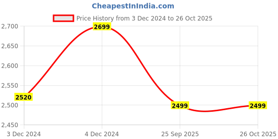 moglix.com Leoch 12V 18Ah Lead Acid VRLA Battery for UPS &a; Other Applications, LP12-18 leoch Price History Graph from 3 Dec 2024 to 25 Oct 2025