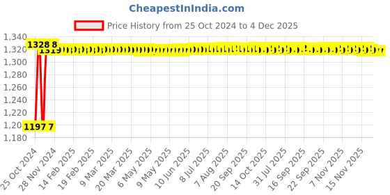 moglix.com Leofast 1200W 100mm Red Angle Grinder, LFT-6-100 leofast Price History Graph from 25 Oct 2024 to 4 Dec 2025
