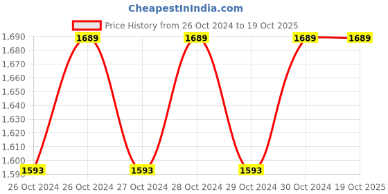 moglix.com Leofast 350W Green Wood Trimmer, LFT-1310 leofast Price History Graph from 26 Oct 2024 to 18 Oct 2025