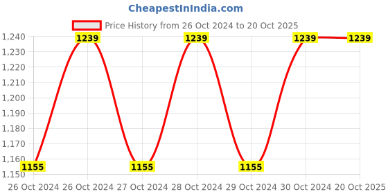 moglix.com Leofast 730W 10C Screw Driver Gun, LFT-1204 leofast Price History Graph from 26 Oct 2024 to 20 Oct 2025
