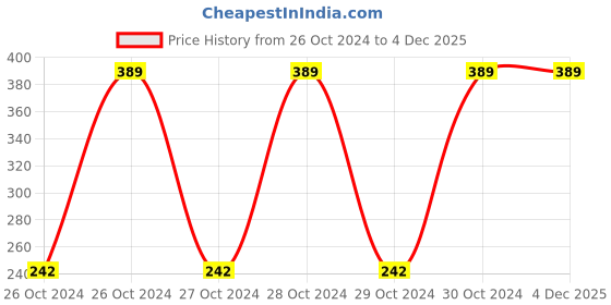 moglix.com Leofast 8.5x7.5 inch Iron Cutter Machine Gauge Base Plate for 110mm Marble Cutter leofast Price History Graph from 26 Oct 2024 to 4 Dec 2025