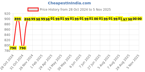 moglix.com Leofast DRILL 2310 480W 10mm Green Pistol Grip Drill Machine, LFT-1201 leofast Price History Graph from 28 Oct 2024 to 4 Nov 2025