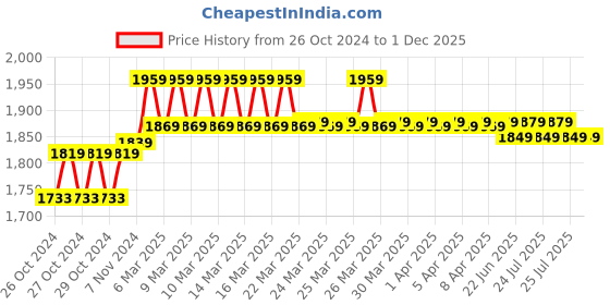 moglix.com Leofast LFT-1102 1150W Red &a; Grey Marble Cutter Machine leofast Price History Graph from 26 Oct 2024 to 1 Dec 2025