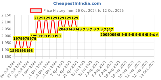 moglix.com Leofast LFT-1103 1100W Tile Cutter Machine, CM4-SA leofast Price History Graph from 26 Oct 2024 to 12 Oct 2025