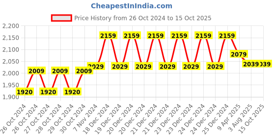 moglix.com Leofast LFT-1104 1200W Tile Cutter Machine, CM4-SB leofast Price History Graph from 26 Oct 2024 to 15 Oct 2025