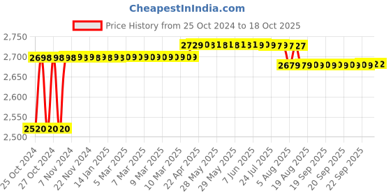 moglix.com Leofast LFT-1106 1300W Tile Cutter Machine leofast Price History Graph from 25 Oct 2024 to 18 Oct 2025