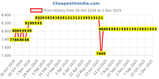 moglix.com Leofast LFT-1212 1400W 30mm Demolition Hammers, PH65 leofast Price History Graph from 26 Oct 2024 to 1 Dec 2025