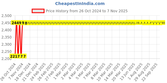 moglix.com Leofast LFT-1304 1200W 125mm Angle Grinder, G15SA2 leofast Price History Graph from 26 Oct 2024 to 5 Nov 2025