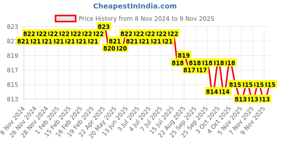 moglix.com Levers 12x12 inch Stainless Steel 304 Silver Matt Finish Wall Mounted L Shaped Bathroom Grab Bar, A-9000 levers Price History Graph from 8 Nov 2024 to 9 Nov 2025
