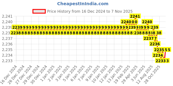 moglix.com Levers Alive Brass Silver Chrome Finish 2 in 1 Wall Mixer with L Bend Pipe &a; Flanges, A-0099 levers Price History Graph from 16 Dec 2024 to 5 Nov 2025
