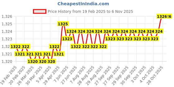 moglix.com Levers Arya Brass Silver Chrome Finish Deck Mounted 360 deg Rotating Spout Kitchen Sink Tap levers Price History Graph from 19 Feb 2025 to 5 Nov 2025