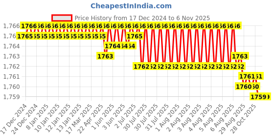 moglix.com Levers Brass Silver Chrome Finish 2 in 1 Wall Mixer with L Bend Pipe &a; Flanges levers Price History Graph from 17 Dec 2024 to 6 Nov 2025