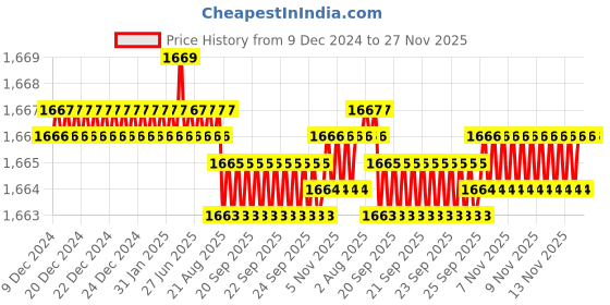 moglix.com Levers Brass Silver Chrome Finish Wall Mounted 2 in 1 Wall Mixer with 125mm Long Bend Pipe, L-919793 levers Price History Graph from 9 Dec 2024 to 27 Nov 2025