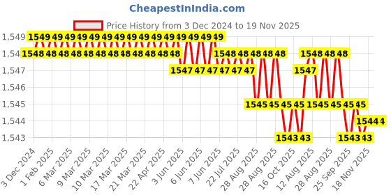 moglix.com Levers City Brass Silver Chrome Finish Wall Mounted 2 in 1 Wall Mixer with 125mm Long Bend Pipe, C-919793 levers Price History Graph from 3 Dec 2024 to 18 Nov 2025