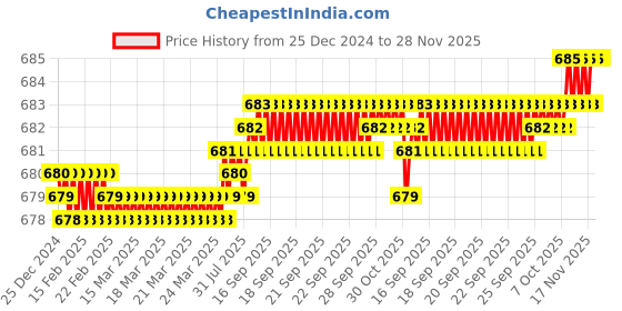 moglix.com Levers Flora Brass Silver Chrome Finish 2 in 1 Two Way Tap with Wall Flange &a; Teflon Tape levers Price History Graph from 25 Dec 2024 to 27 Nov 2025