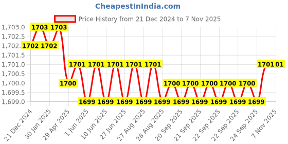 moglix.com Levers Soft Brass Silver Chrome Finish Wall Mounted Kitchen Sink Mixer with 360 deg Rotating Spout &a; Wall Flange levers Price History Graph from 21 Dec 2024 to 5 Nov 2025