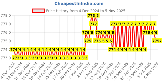 moglix.com Levers Star Brass Silver Chrome Finish Deck Mounted 360 deg Rotating Spout Kitchen Sink Tap levers Price History Graph from 4 Dec 2024 to 4 Nov 2025