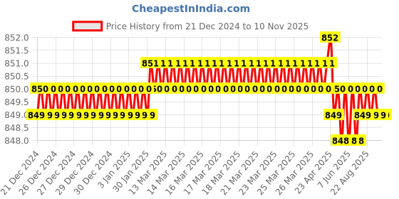moglix.com Levers Stela Brass Silver Chrome Finish Wall Mounted 360 deg Rotating Spout Kitchen Sink Tap, S-9999 levers Price History Graph from 21 Dec 2024 to 7 Nov 2025