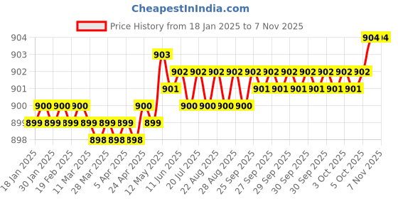 moglix.com Levers Sting Brass Silver Chrome Finish Long Body Bib Tap with Wall Flange, A-099999 (Pack of 2) levers Price History Graph from 18 Jan 2025 to 6 Nov 2025