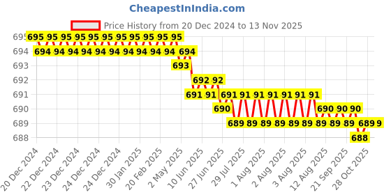 moglix.com Levers Turbo Brass Silver Chrome Finish Deck Mounted 360 deg Rotating Spout Kitchen Sink Tap, 9000 levers Price History Graph from 20 Dec 2024 to 13 Nov 2025